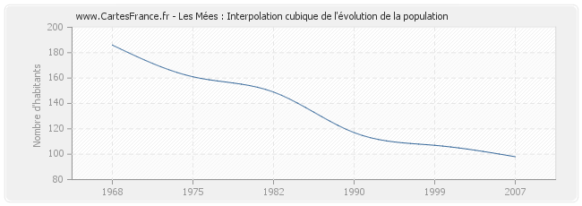 Les Mées : Interpolation cubique de l'évolution de la population